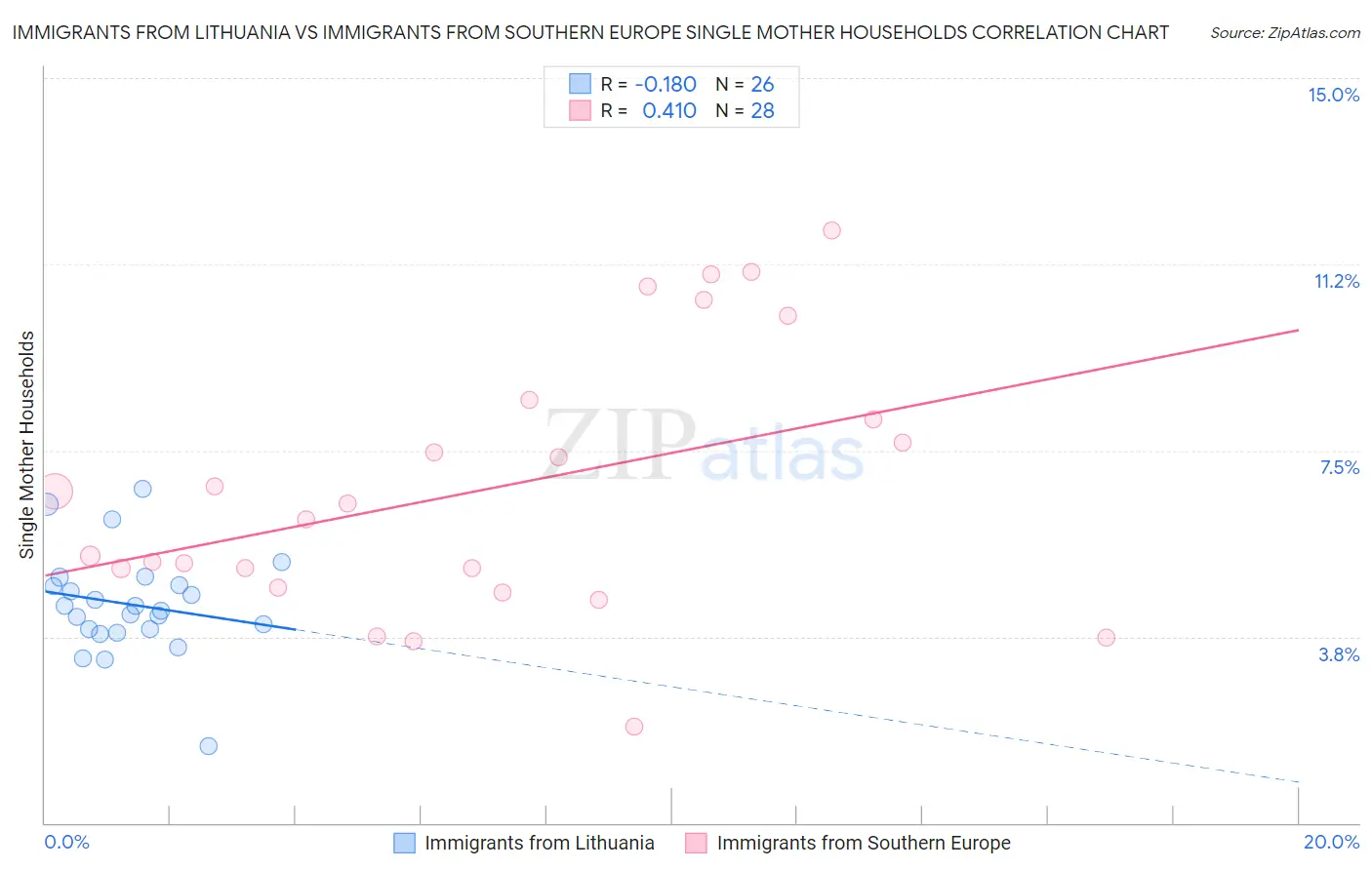 Immigrants from Lithuania vs Immigrants from Southern Europe Single Mother Households