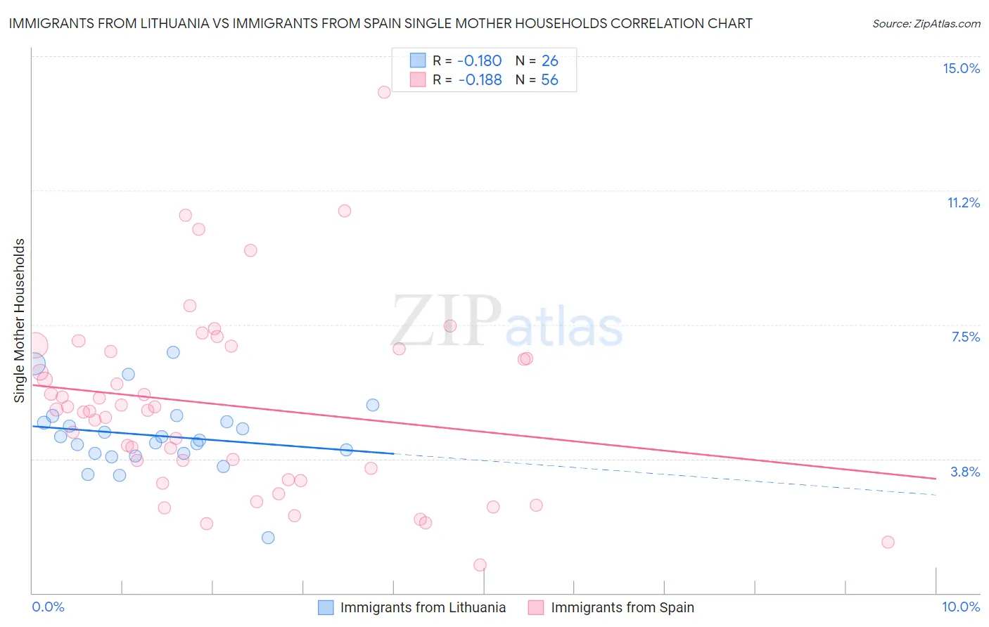 Immigrants from Lithuania vs Immigrants from Spain Single Mother Households