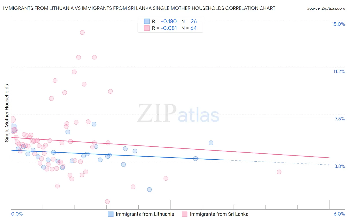 Immigrants from Lithuania vs Immigrants from Sri Lanka Single Mother Households