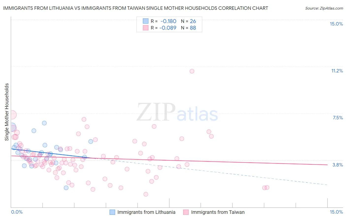 Immigrants from Lithuania vs Immigrants from Taiwan Single Mother Households
