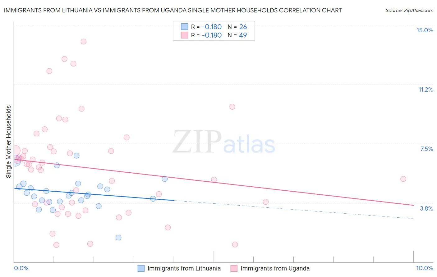 Immigrants from Lithuania vs Immigrants from Uganda Single Mother Households