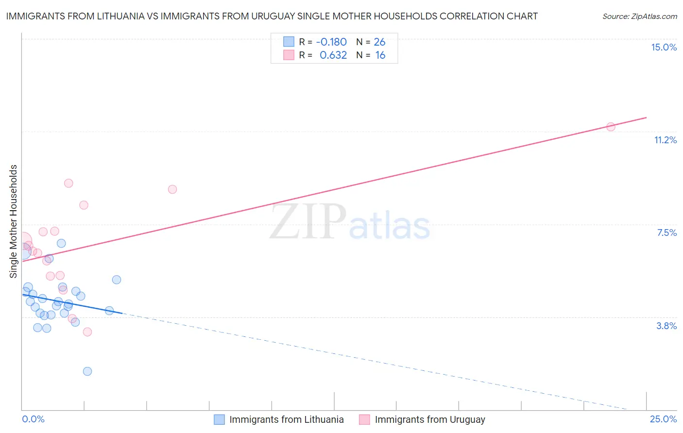 Immigrants from Lithuania vs Immigrants from Uruguay Single Mother Households