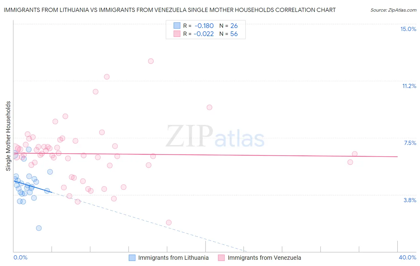 Immigrants from Lithuania vs Immigrants from Venezuela Single Mother Households