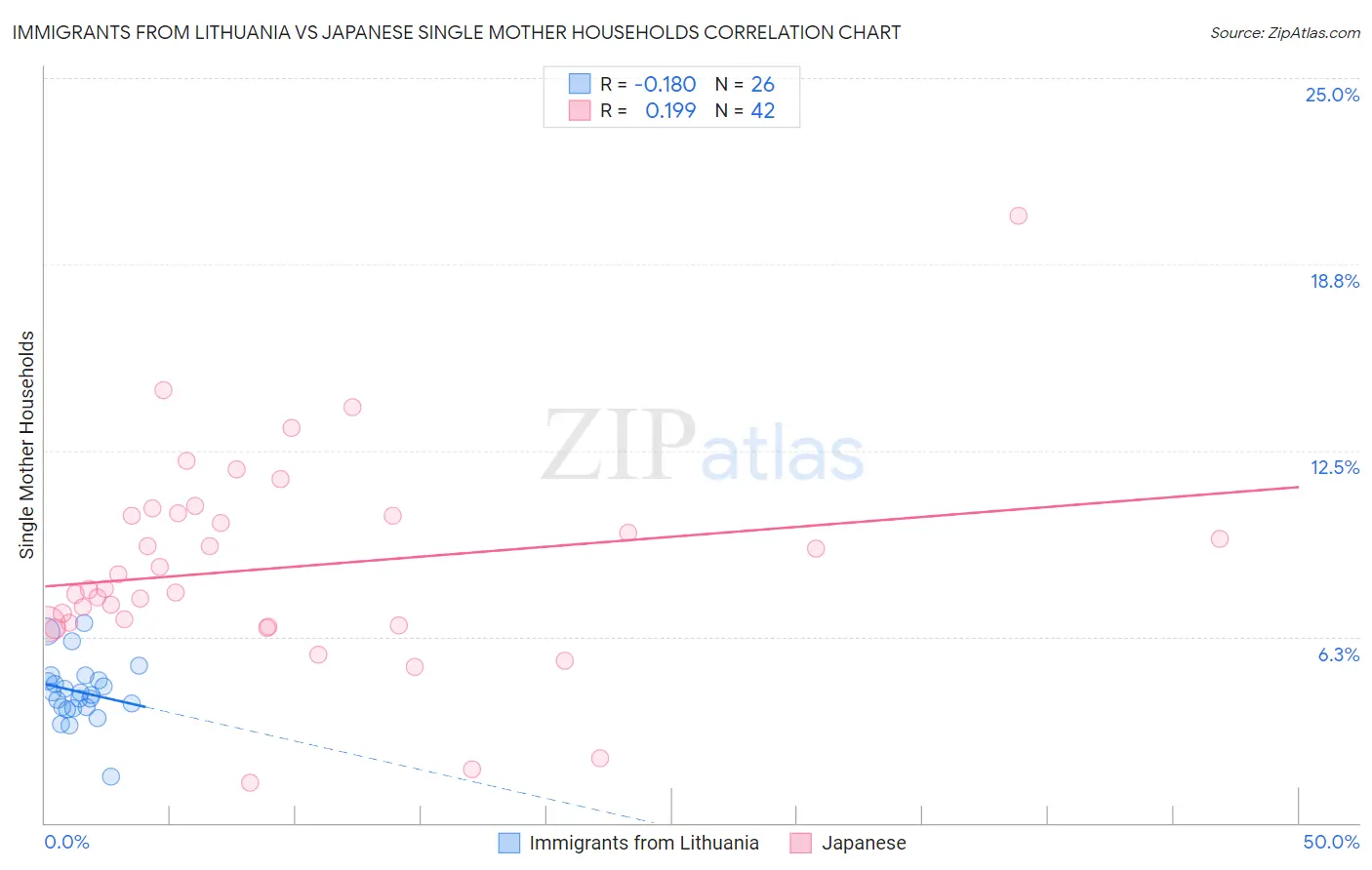 Immigrants from Lithuania vs Japanese Single Mother Households