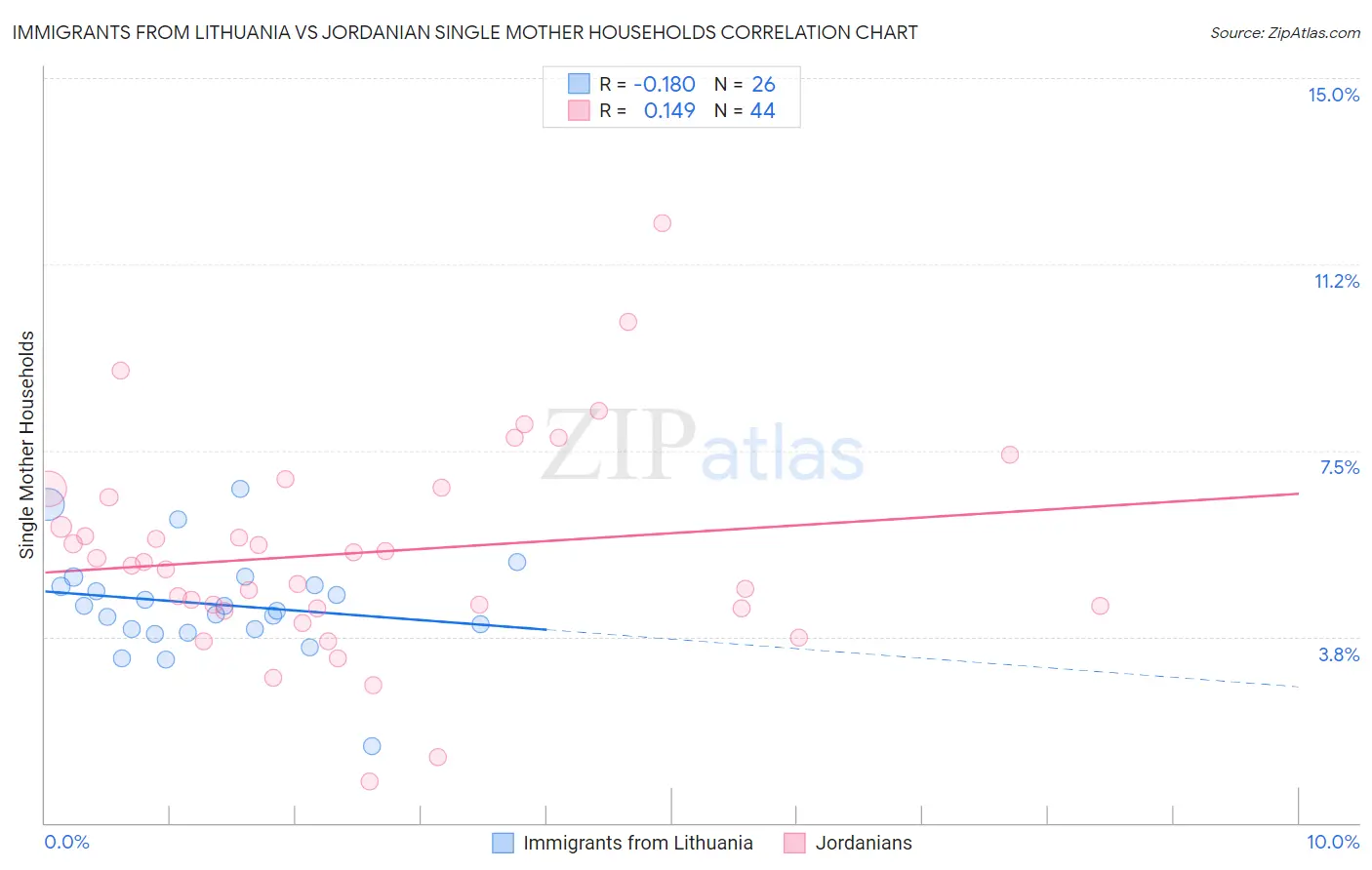 Immigrants from Lithuania vs Jordanian Single Mother Households