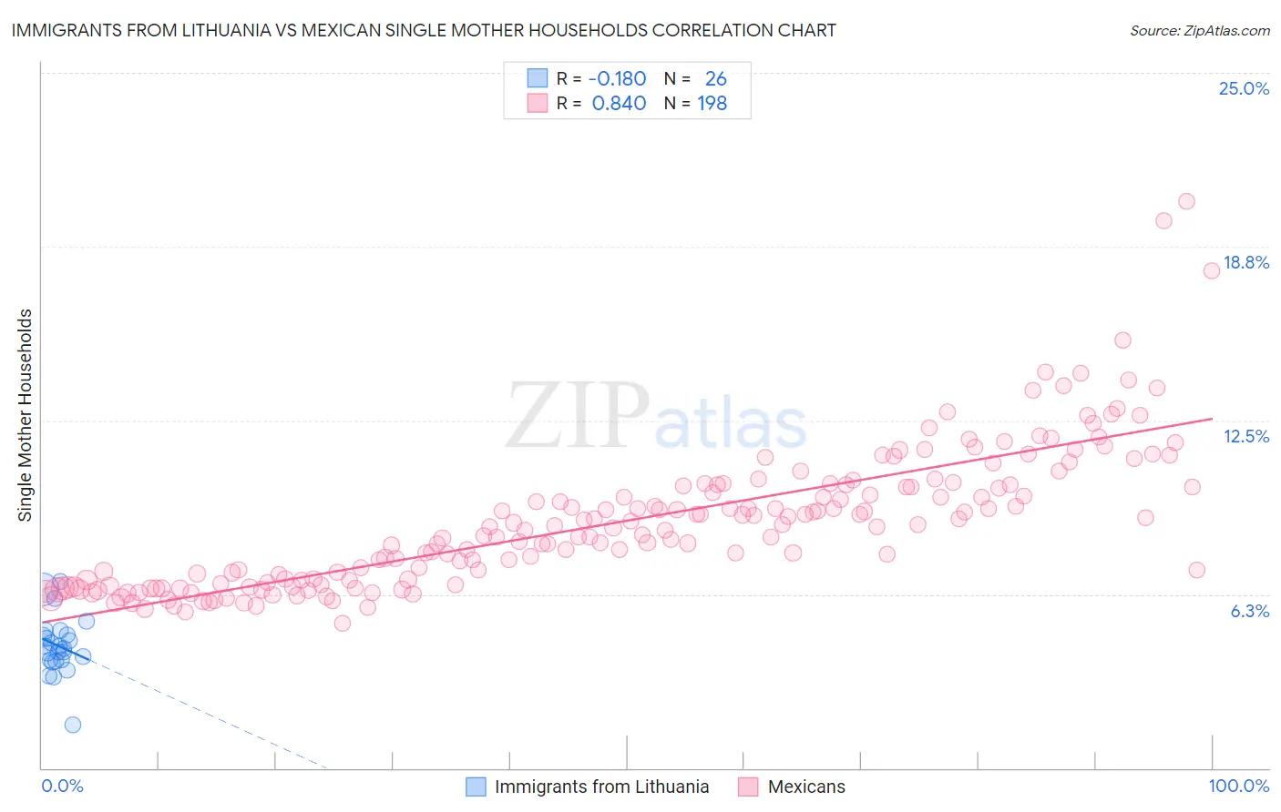 Immigrants from Lithuania vs Mexican Single Mother Households