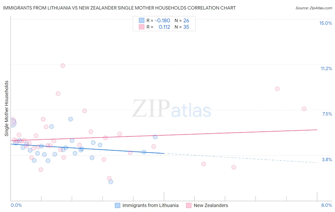 Immigrants from Lithuania vs New Zealander Single Mother Households