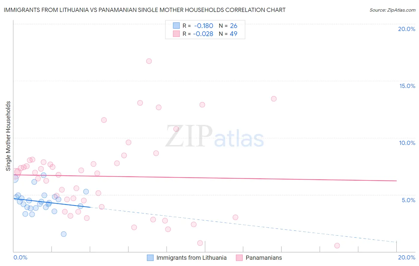 Immigrants from Lithuania vs Panamanian Single Mother Households