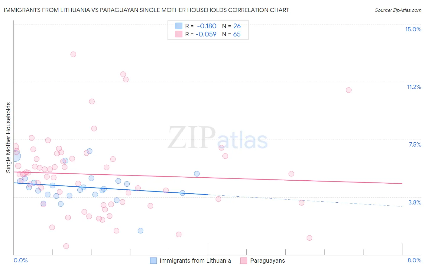 Immigrants from Lithuania vs Paraguayan Single Mother Households