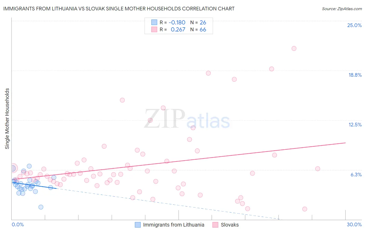 Immigrants from Lithuania vs Slovak Single Mother Households