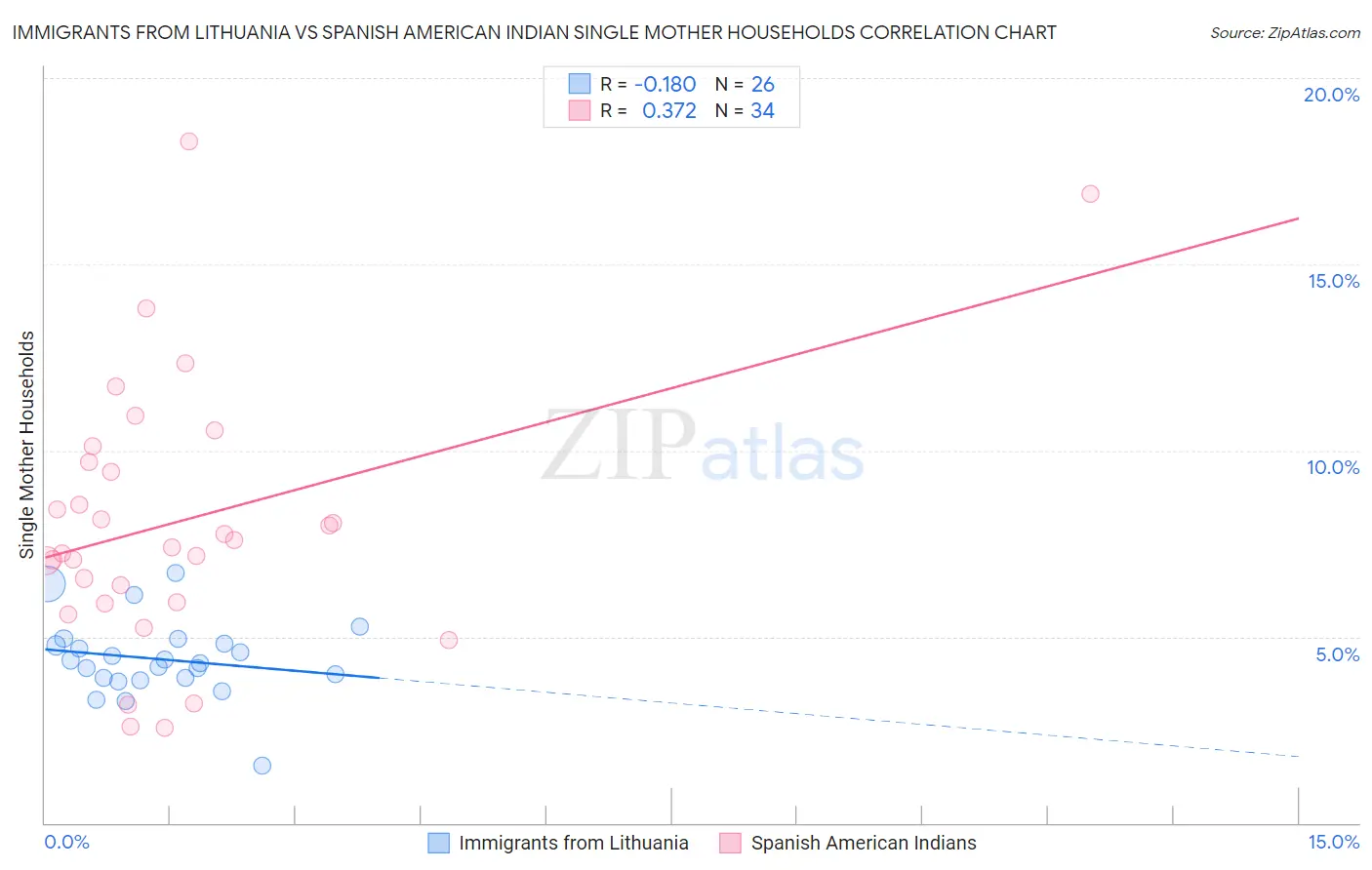 Immigrants from Lithuania vs Spanish American Indian Single Mother Households