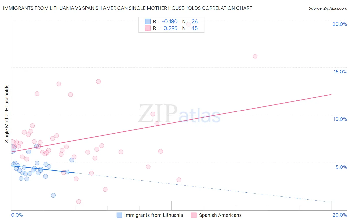 Immigrants from Lithuania vs Spanish American Single Mother Households