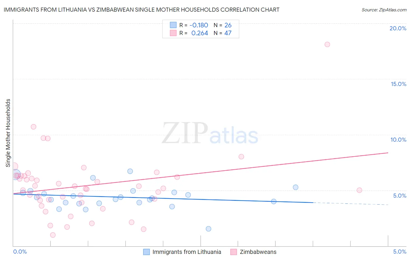 Immigrants from Lithuania vs Zimbabwean Single Mother Households