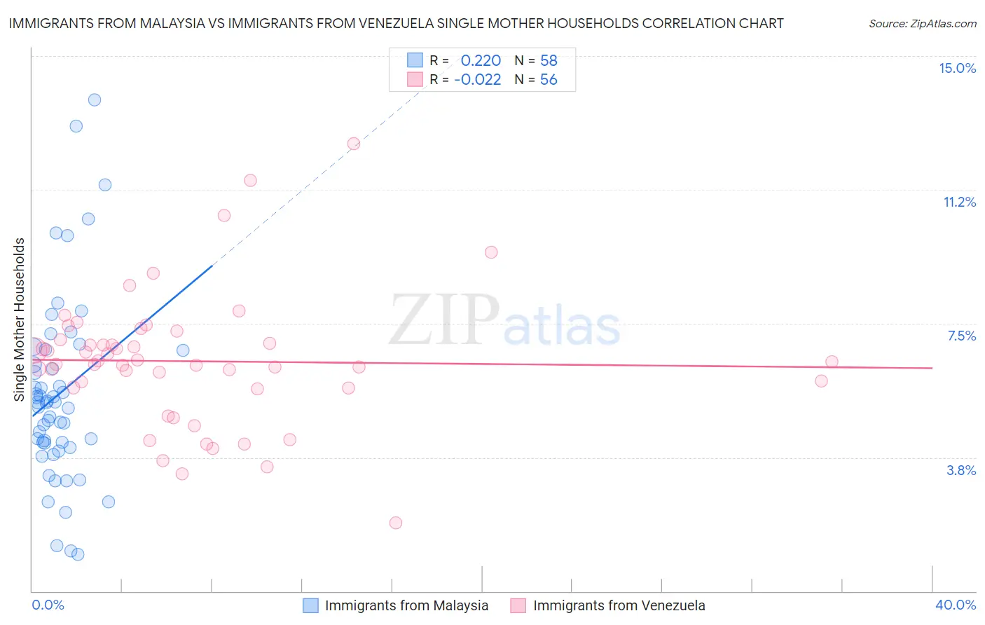 Immigrants from Malaysia vs Immigrants from Venezuela Single Mother Households