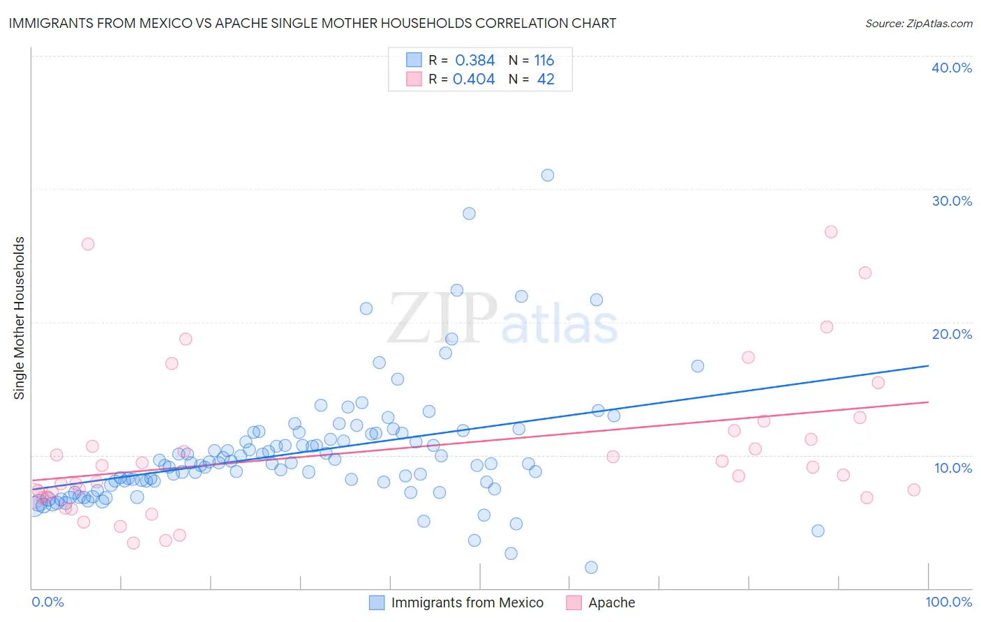 Immigrants from Mexico vs Apache Single Mother Households