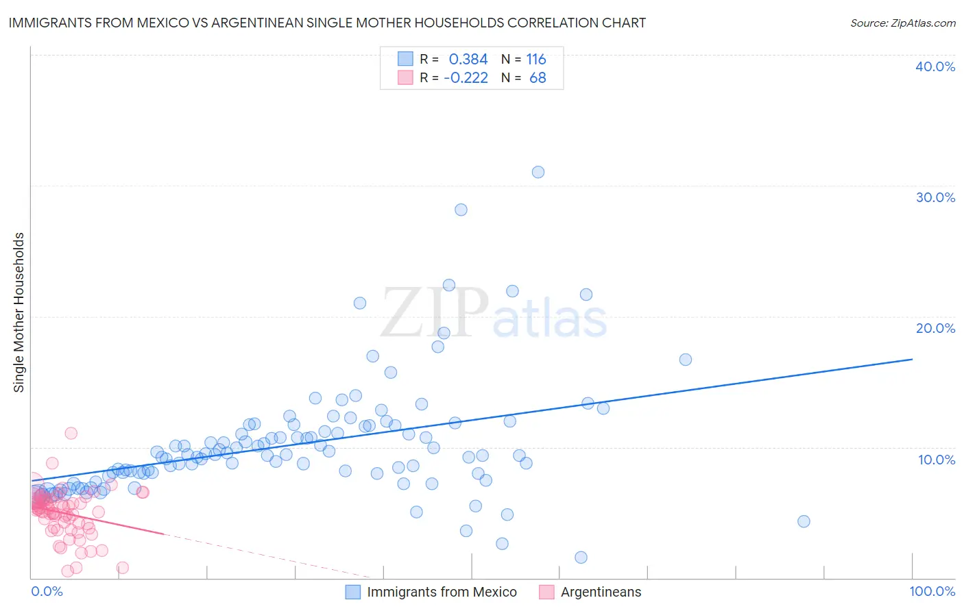 Immigrants from Mexico vs Argentinean Single Mother Households