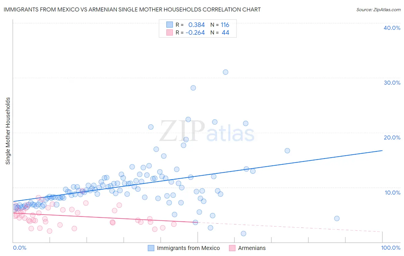 Immigrants from Mexico vs Armenian Single Mother Households