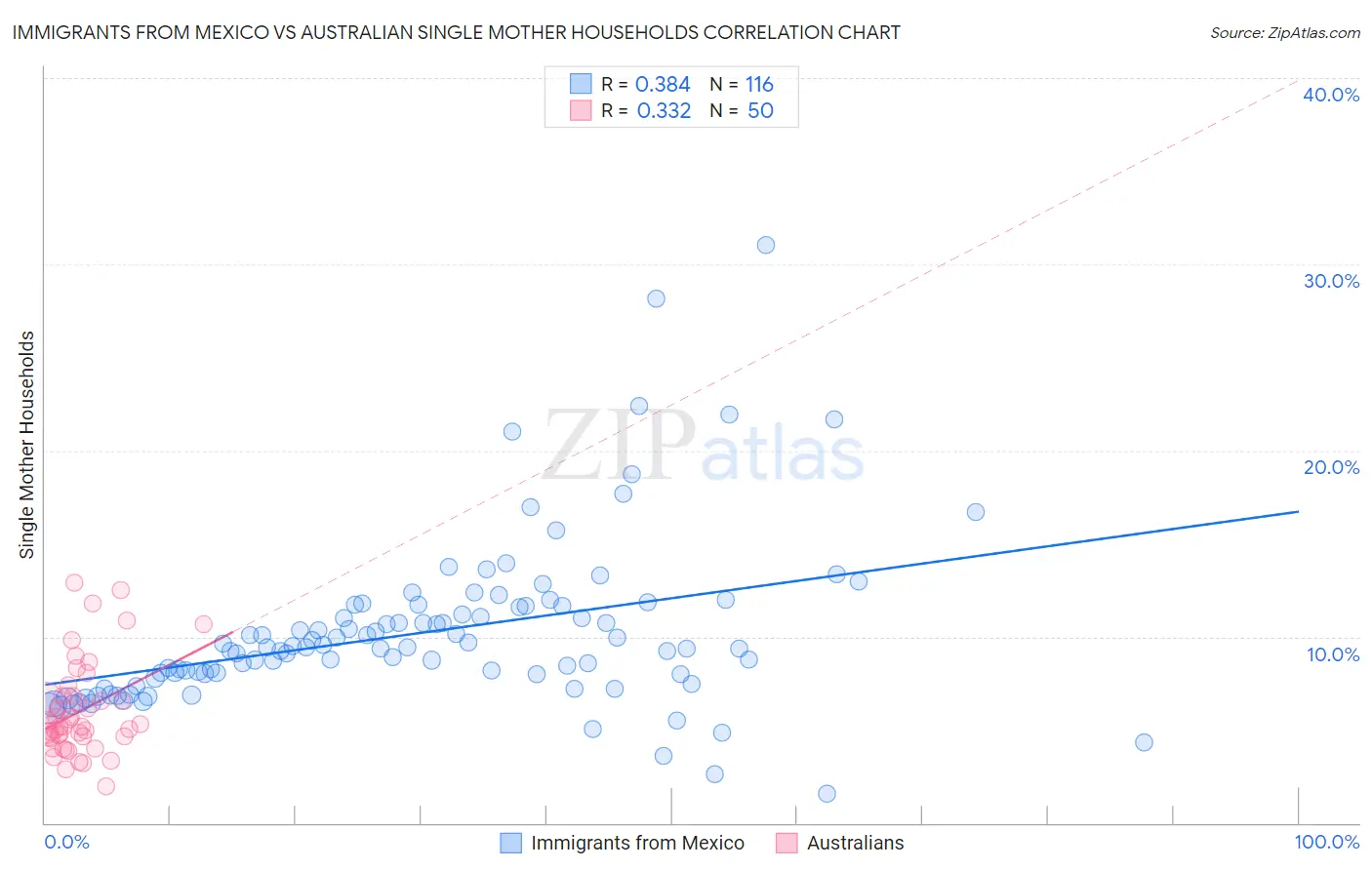 Immigrants from Mexico vs Australian Single Mother Households