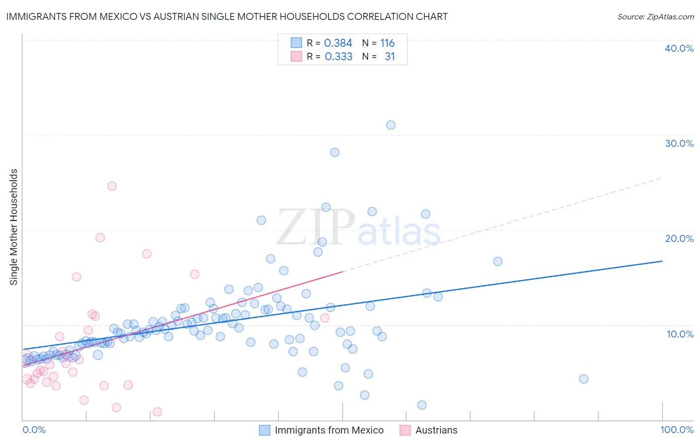 Immigrants from Mexico vs Austrian Single Mother Households