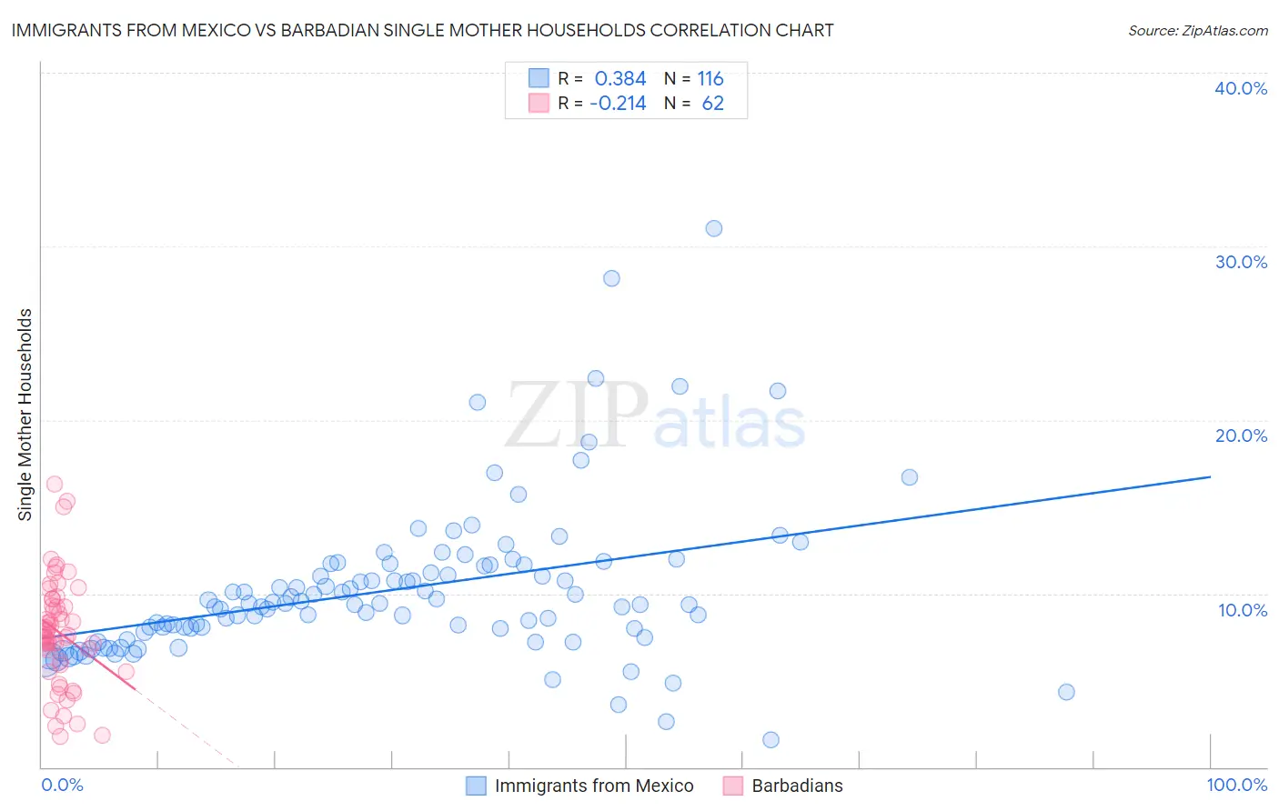 Immigrants from Mexico vs Barbadian Single Mother Households