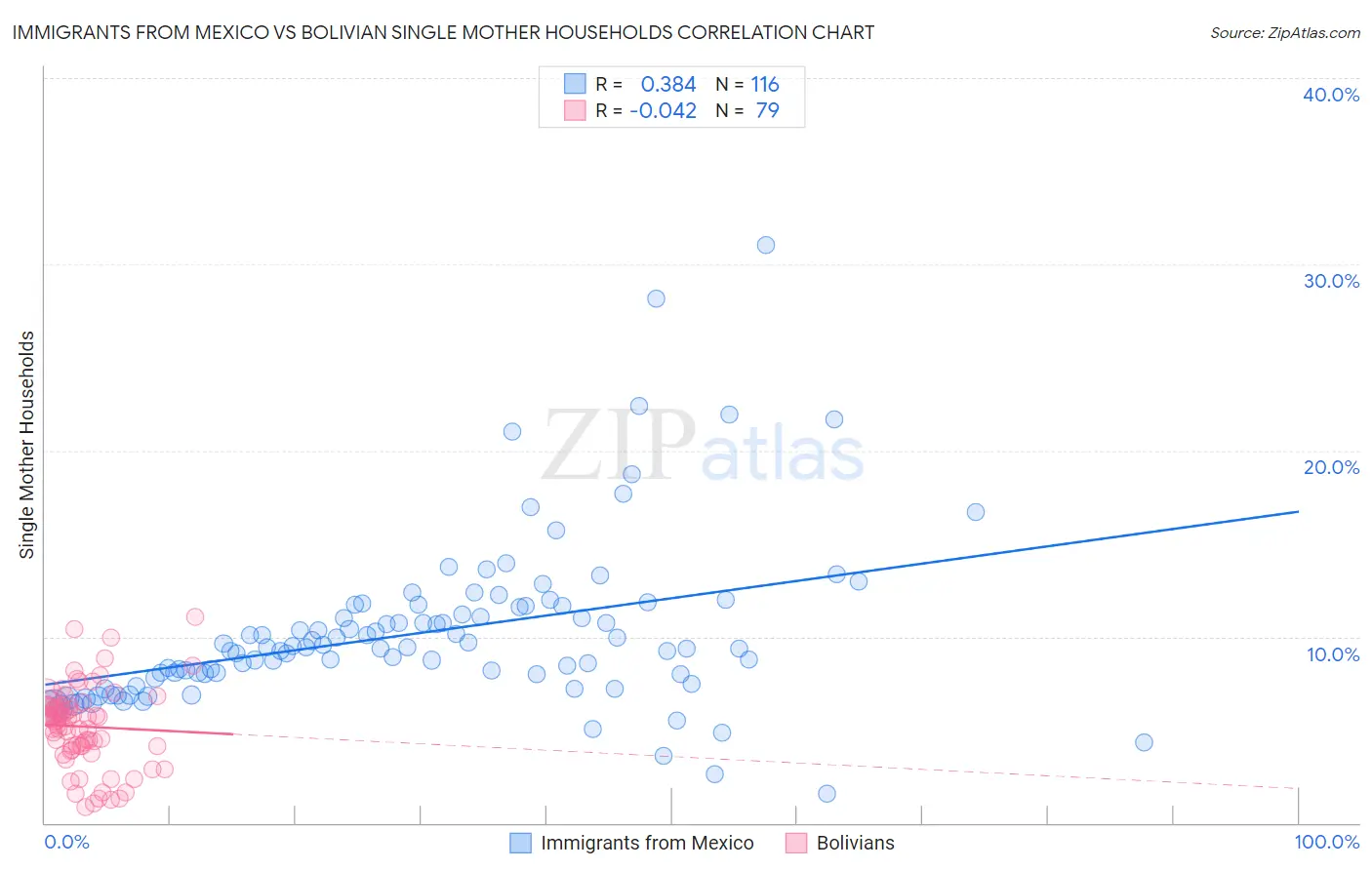 Immigrants from Mexico vs Bolivian Single Mother Households