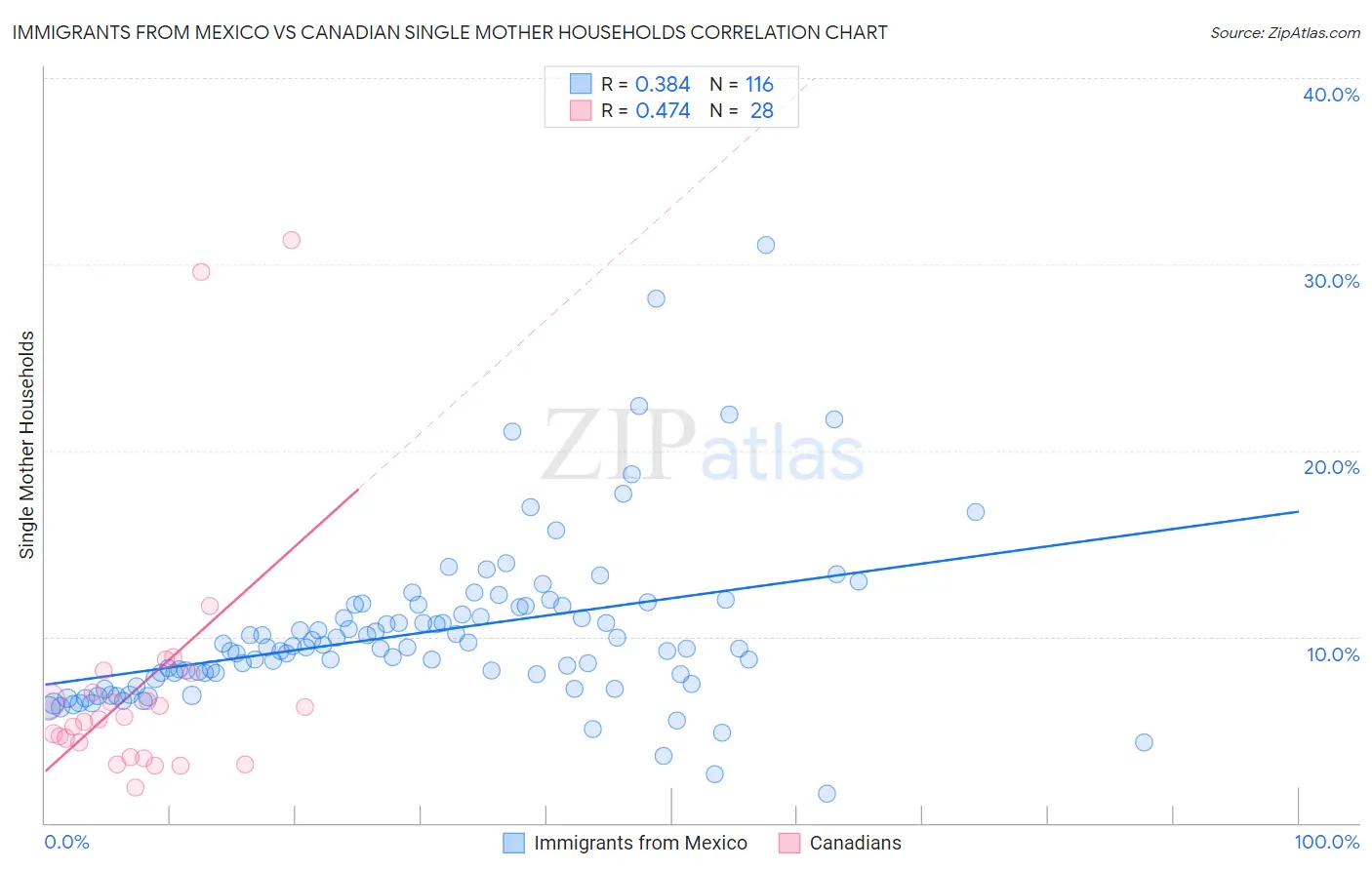 Immigrants from Mexico vs Canadian Single Mother Households