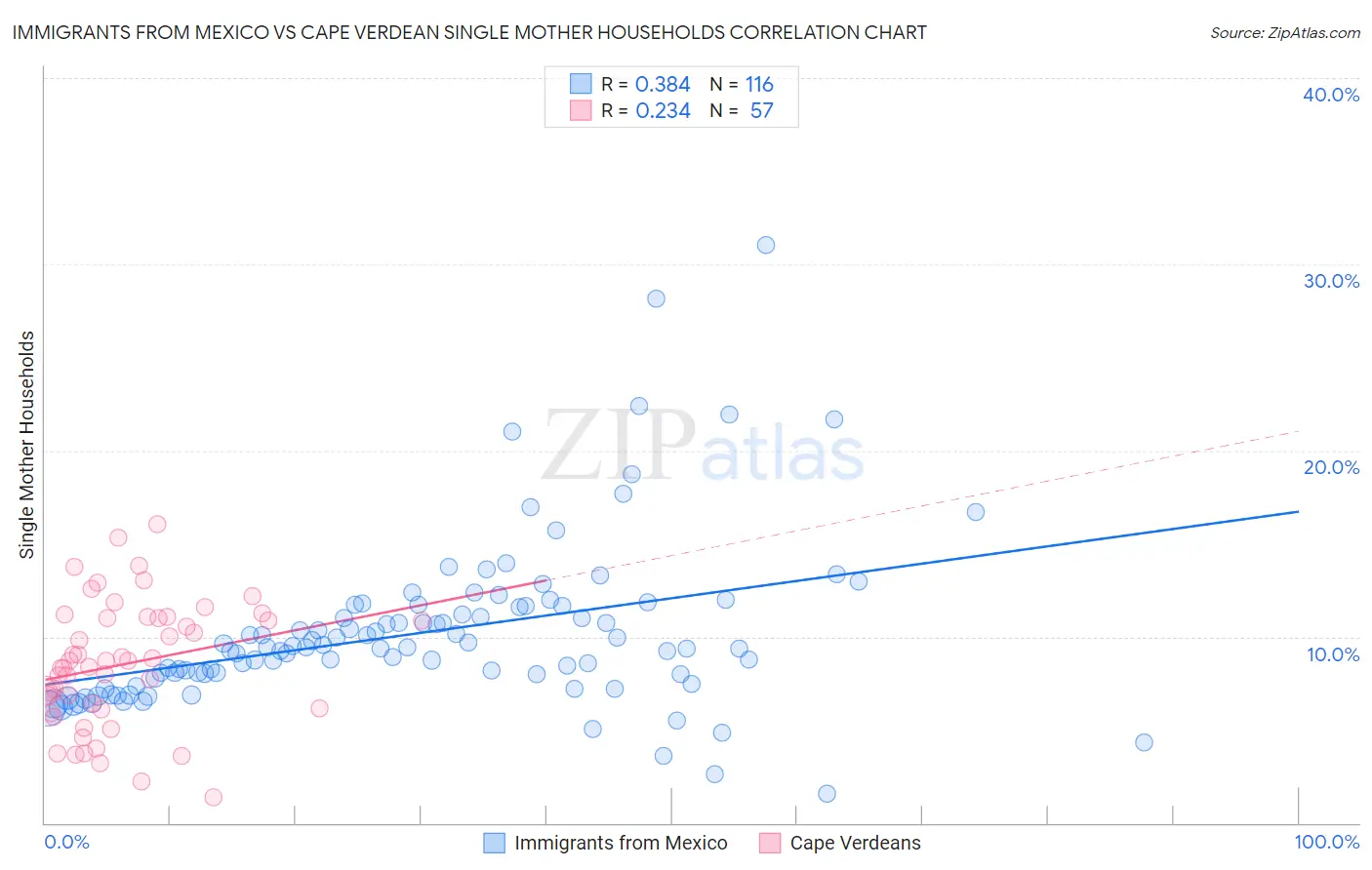 Immigrants from Mexico vs Cape Verdean Single Mother Households