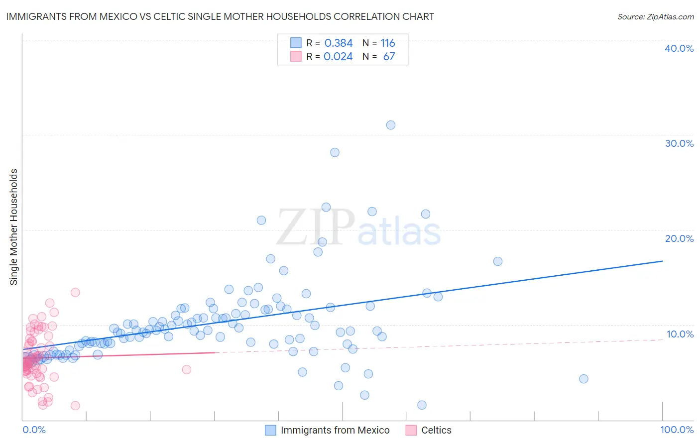 Immigrants from Mexico vs Celtic Single Mother Households