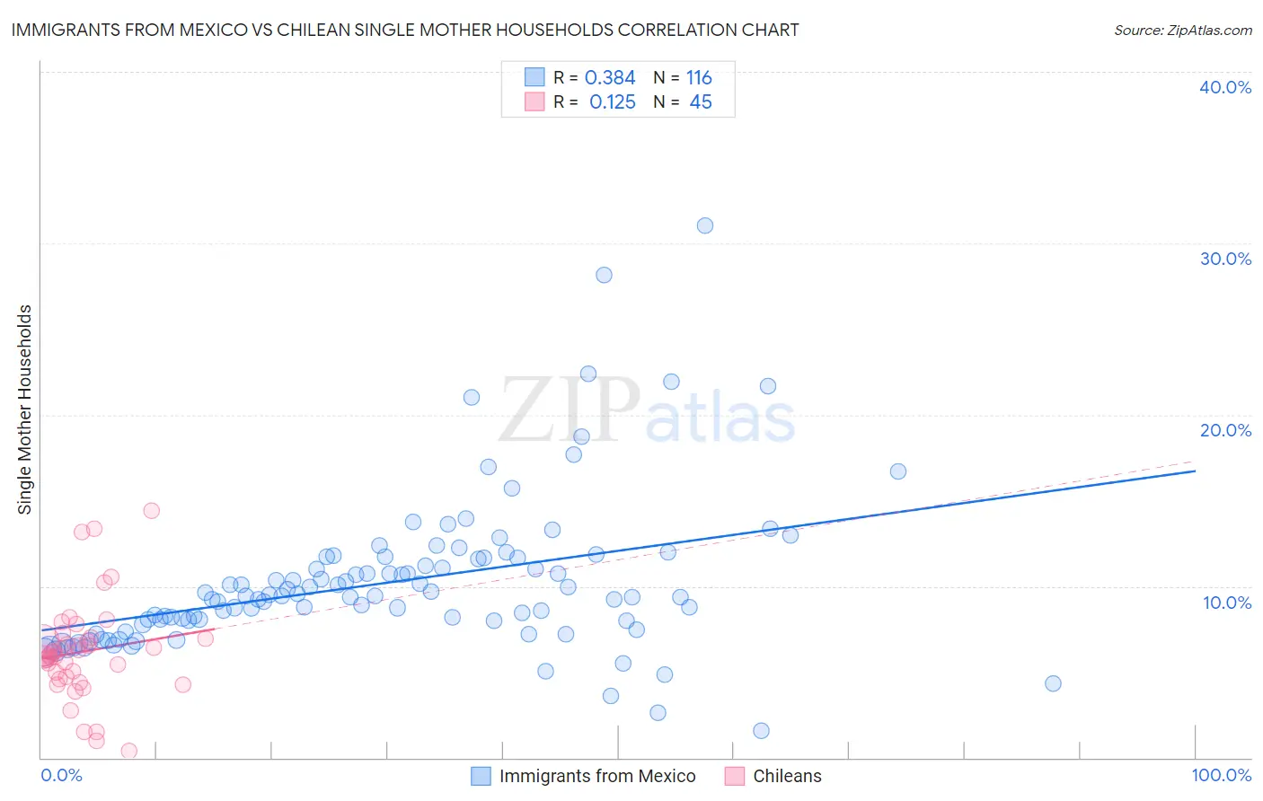 Immigrants from Mexico vs Chilean Single Mother Households