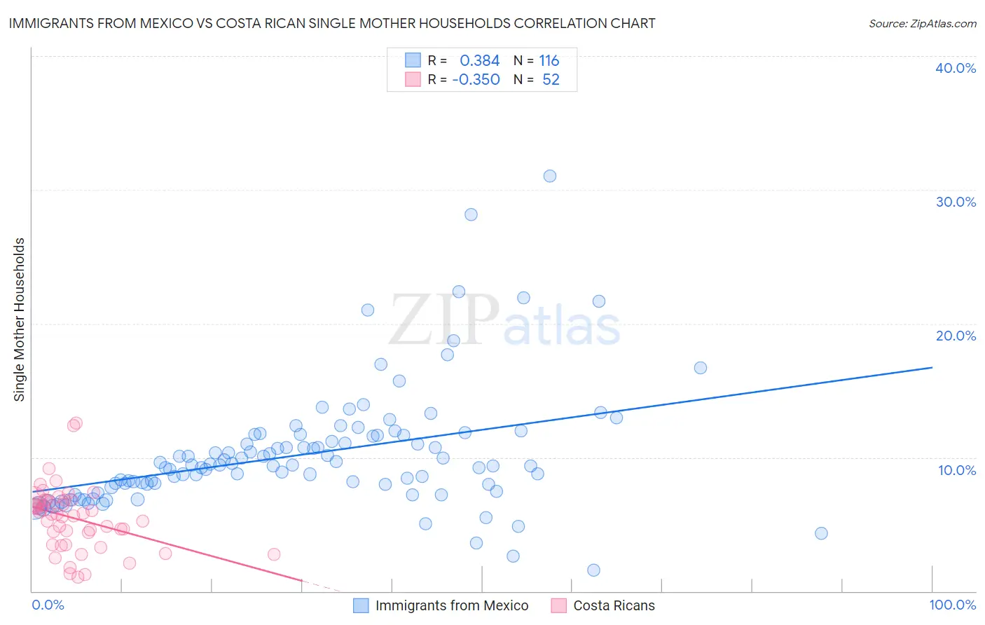 Immigrants from Mexico vs Costa Rican Single Mother Households