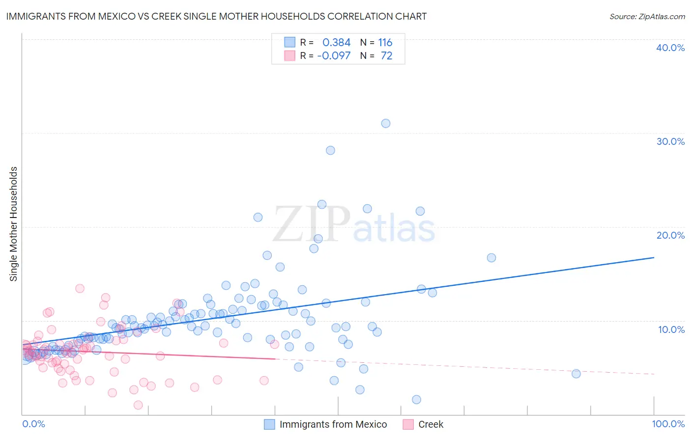 Immigrants from Mexico vs Creek Single Mother Households