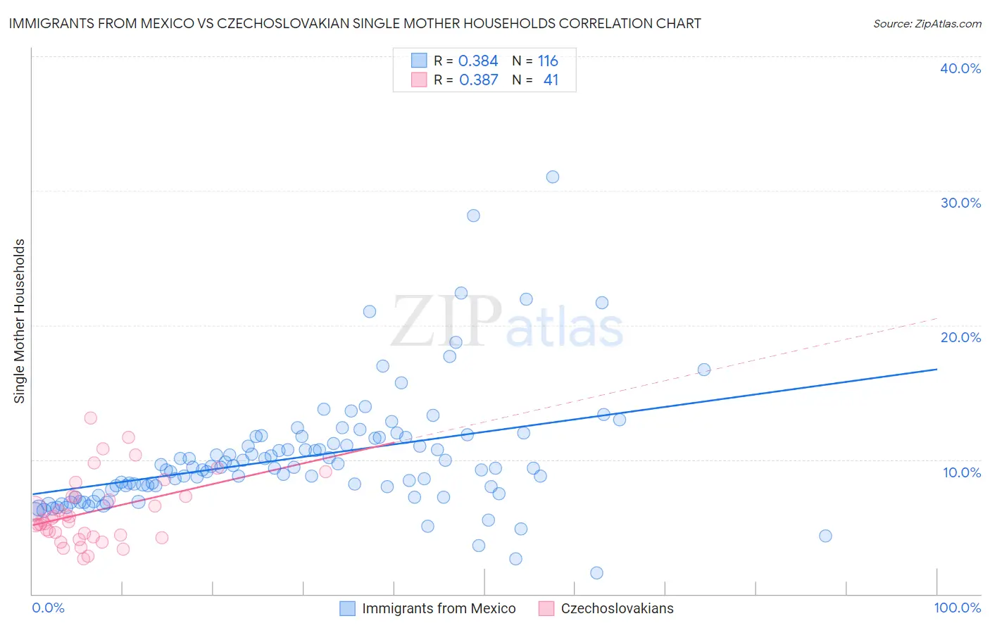 Immigrants from Mexico vs Czechoslovakian Single Mother Households