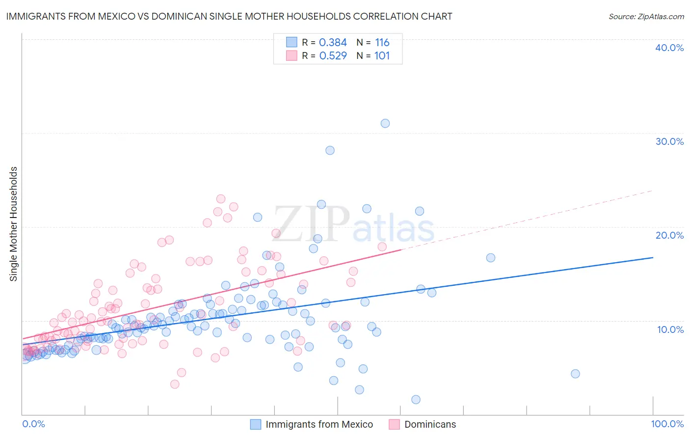 Immigrants from Mexico vs Dominican Single Mother Households