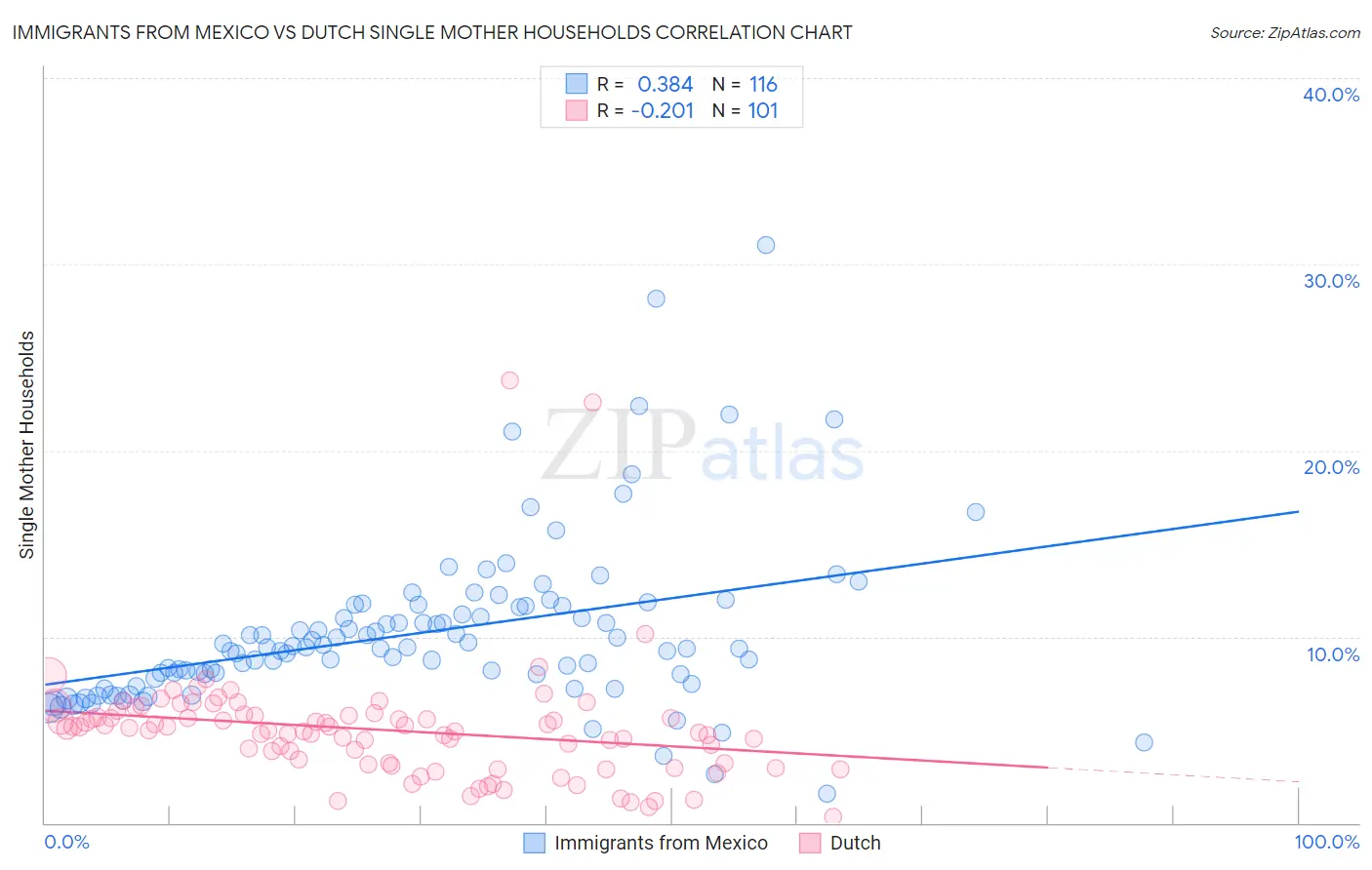 Immigrants from Mexico vs Dutch Single Mother Households