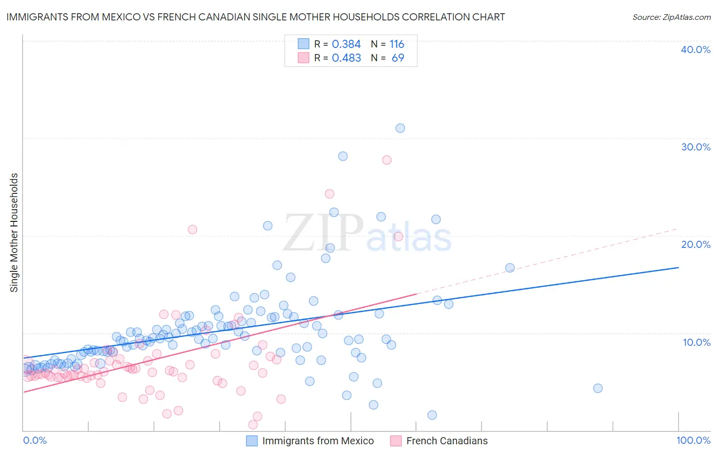Immigrants from Mexico vs French Canadian Single Mother Households