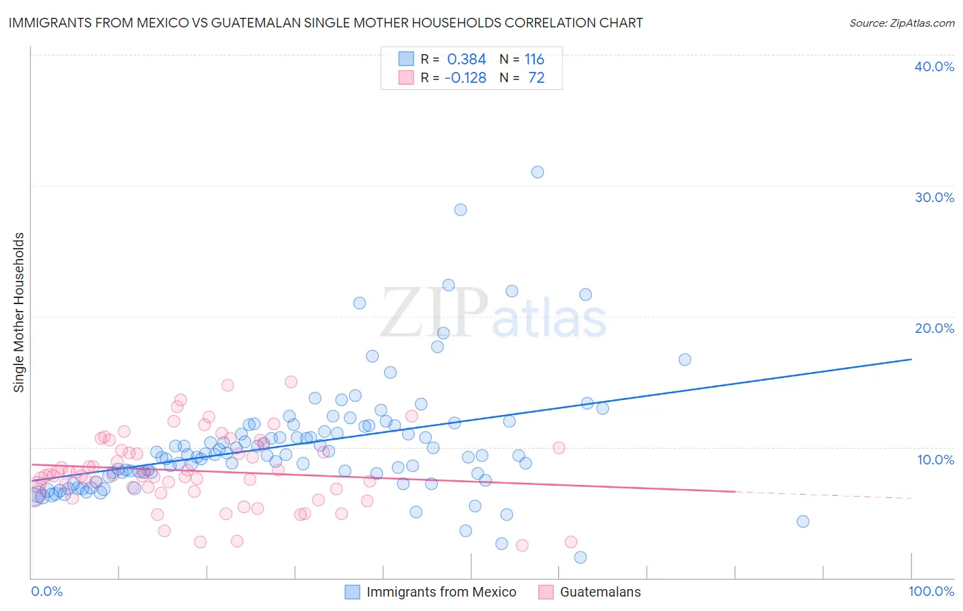 Immigrants from Mexico vs Guatemalan Single Mother Households