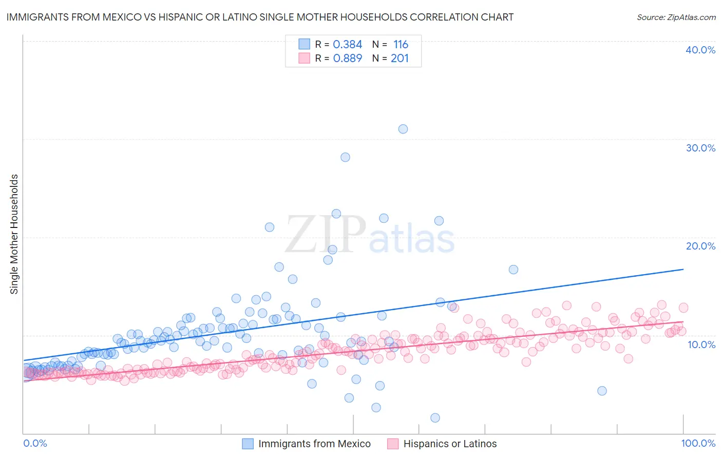 Immigrants from Mexico vs Hispanic or Latino Single Mother Households