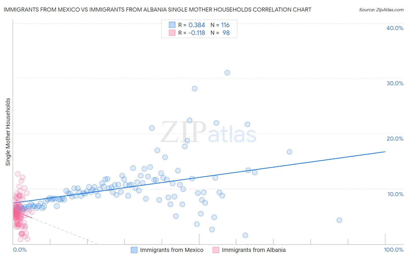 Immigrants from Mexico vs Immigrants from Albania Single Mother Households