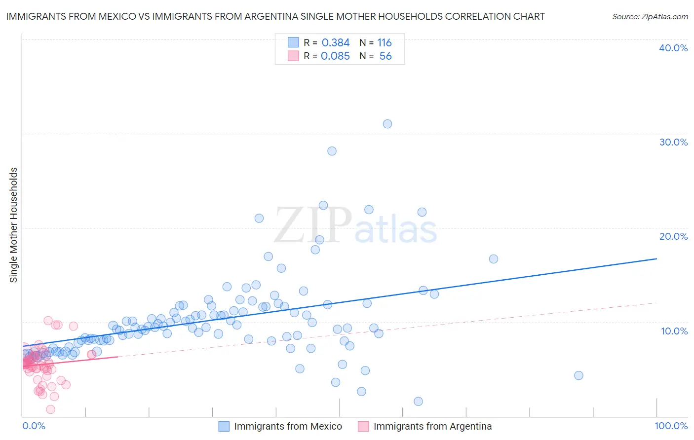 Immigrants from Mexico vs Immigrants from Argentina Single Mother Households