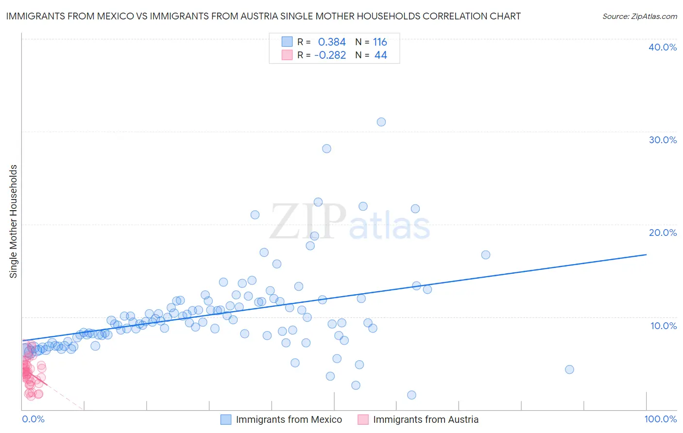 Immigrants from Mexico vs Immigrants from Austria Single Mother Households