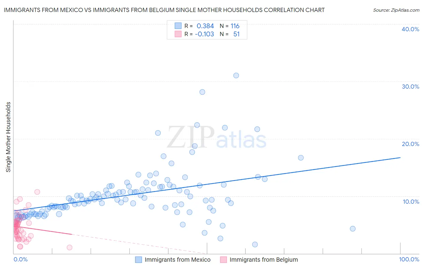Immigrants from Mexico vs Immigrants from Belgium Single Mother Households