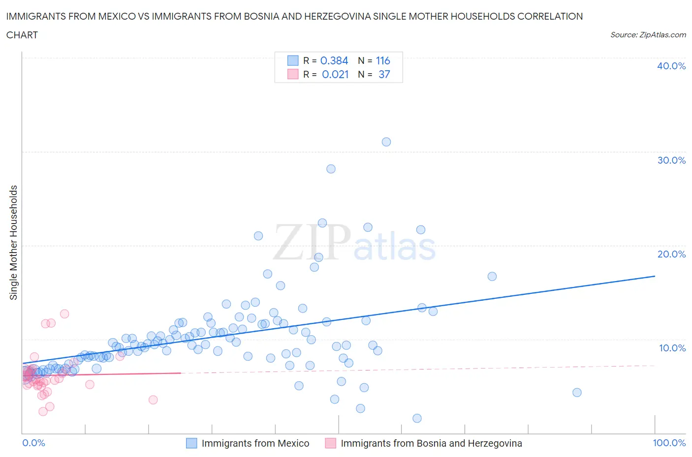 Immigrants from Mexico vs Immigrants from Bosnia and Herzegovina Single Mother Households