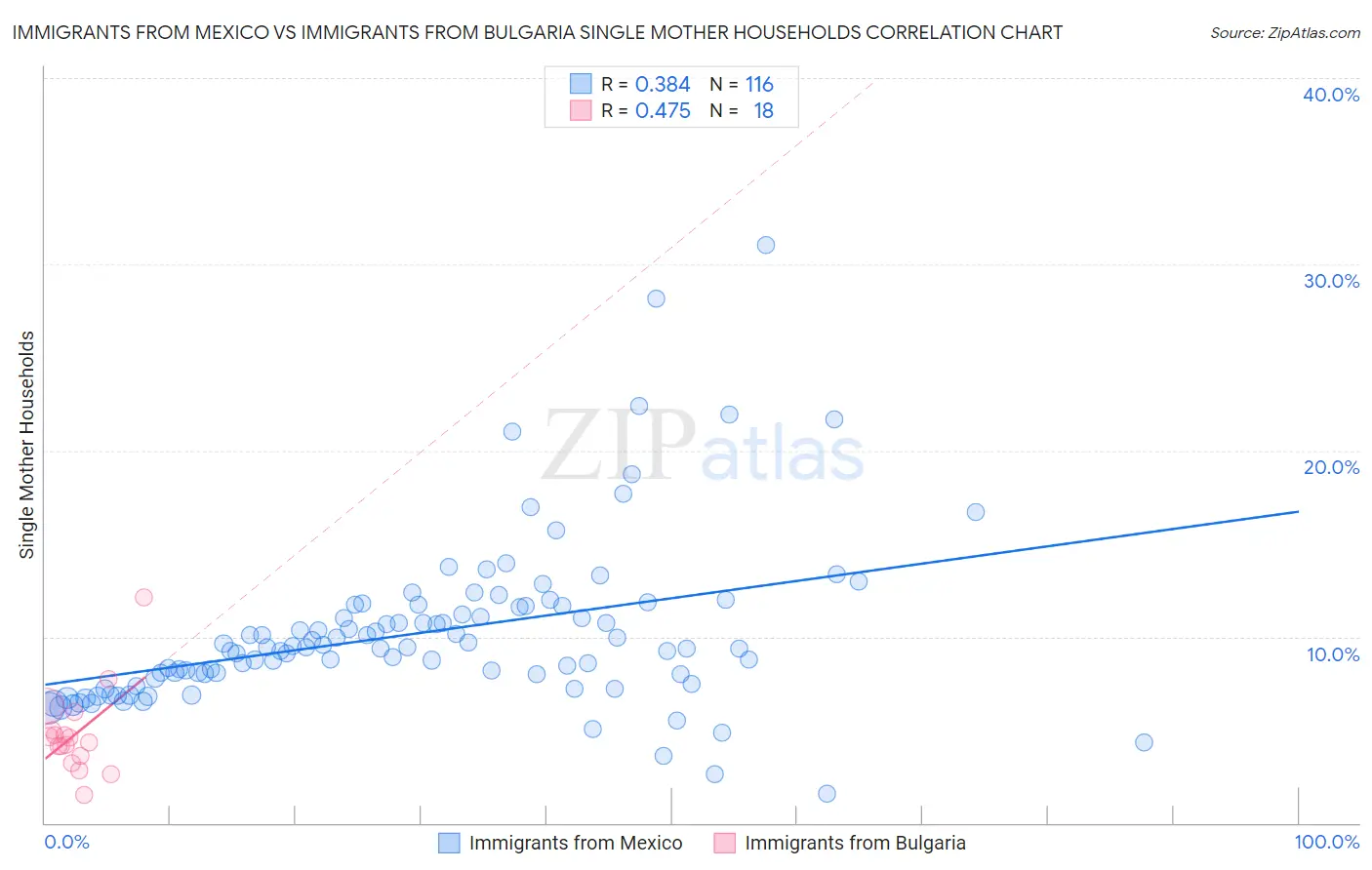 Immigrants from Mexico vs Immigrants from Bulgaria Single Mother Households
