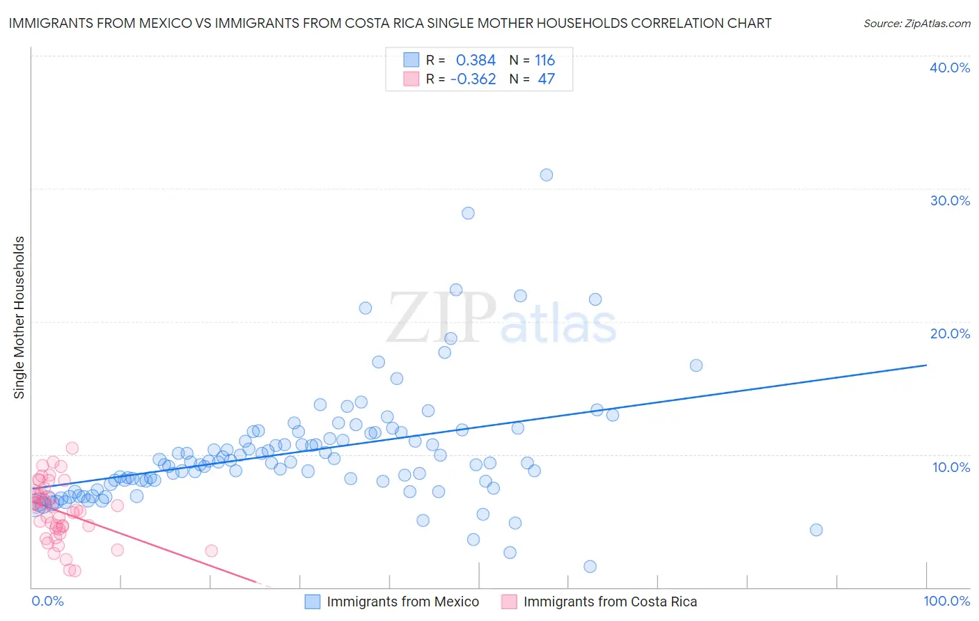 Immigrants from Mexico vs Immigrants from Costa Rica Single Mother Households