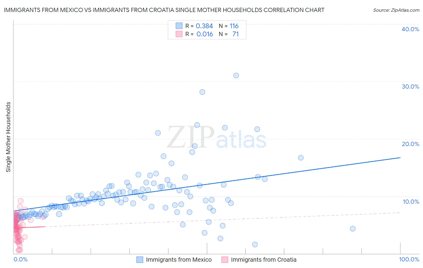 Immigrants from Mexico vs Immigrants from Croatia Single Mother Households
