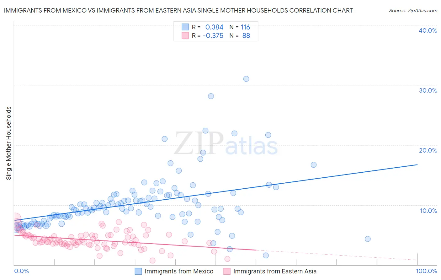 Immigrants from Mexico vs Immigrants from Eastern Asia Single Mother Households