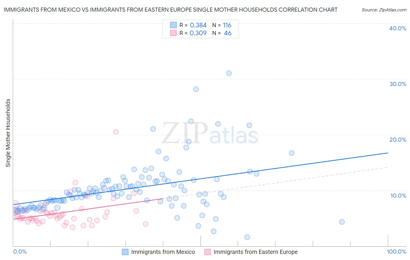 Immigrants from Mexico vs Immigrants from Eastern Europe Single Mother Households