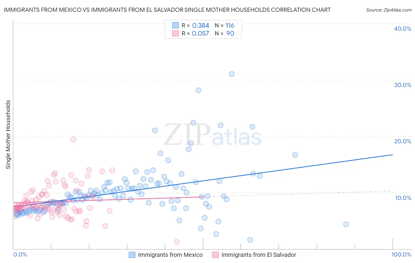 Immigrants from Mexico vs Immigrants from El Salvador Single Mother Households