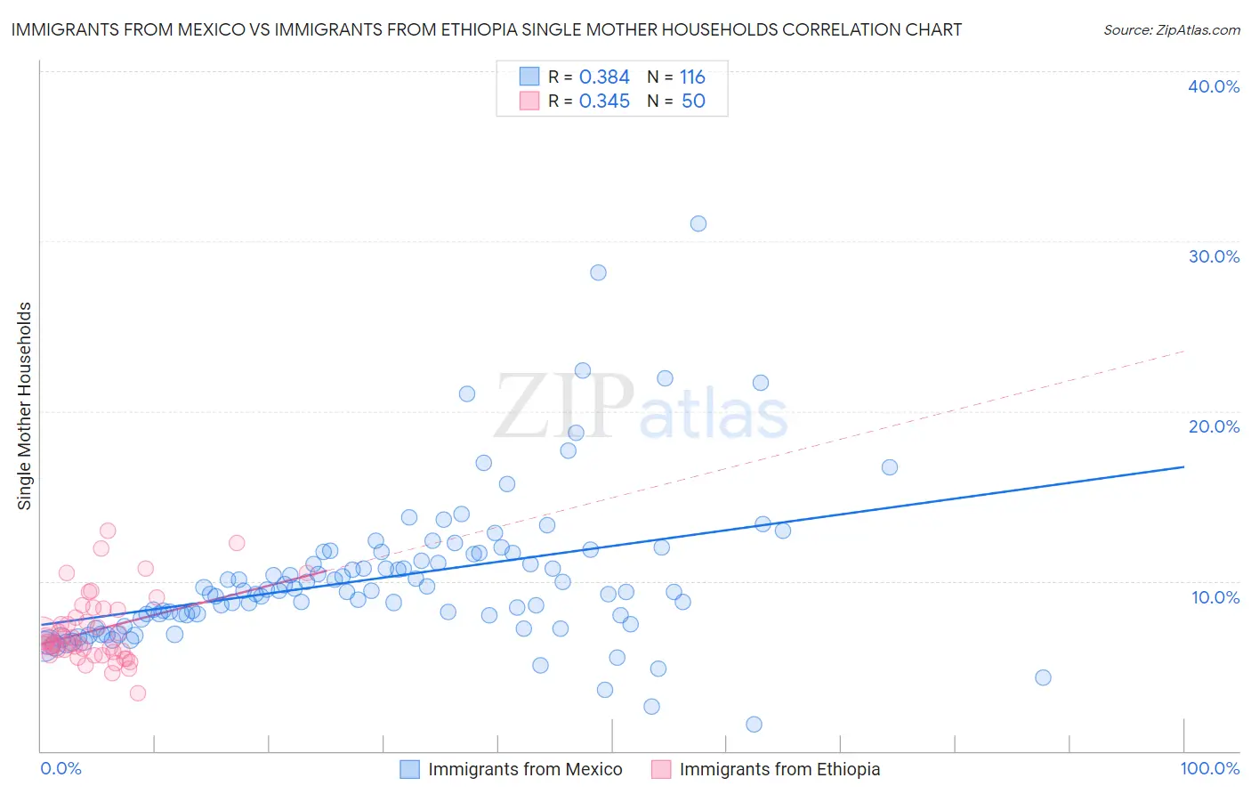 Immigrants from Mexico vs Immigrants from Ethiopia Single Mother Households