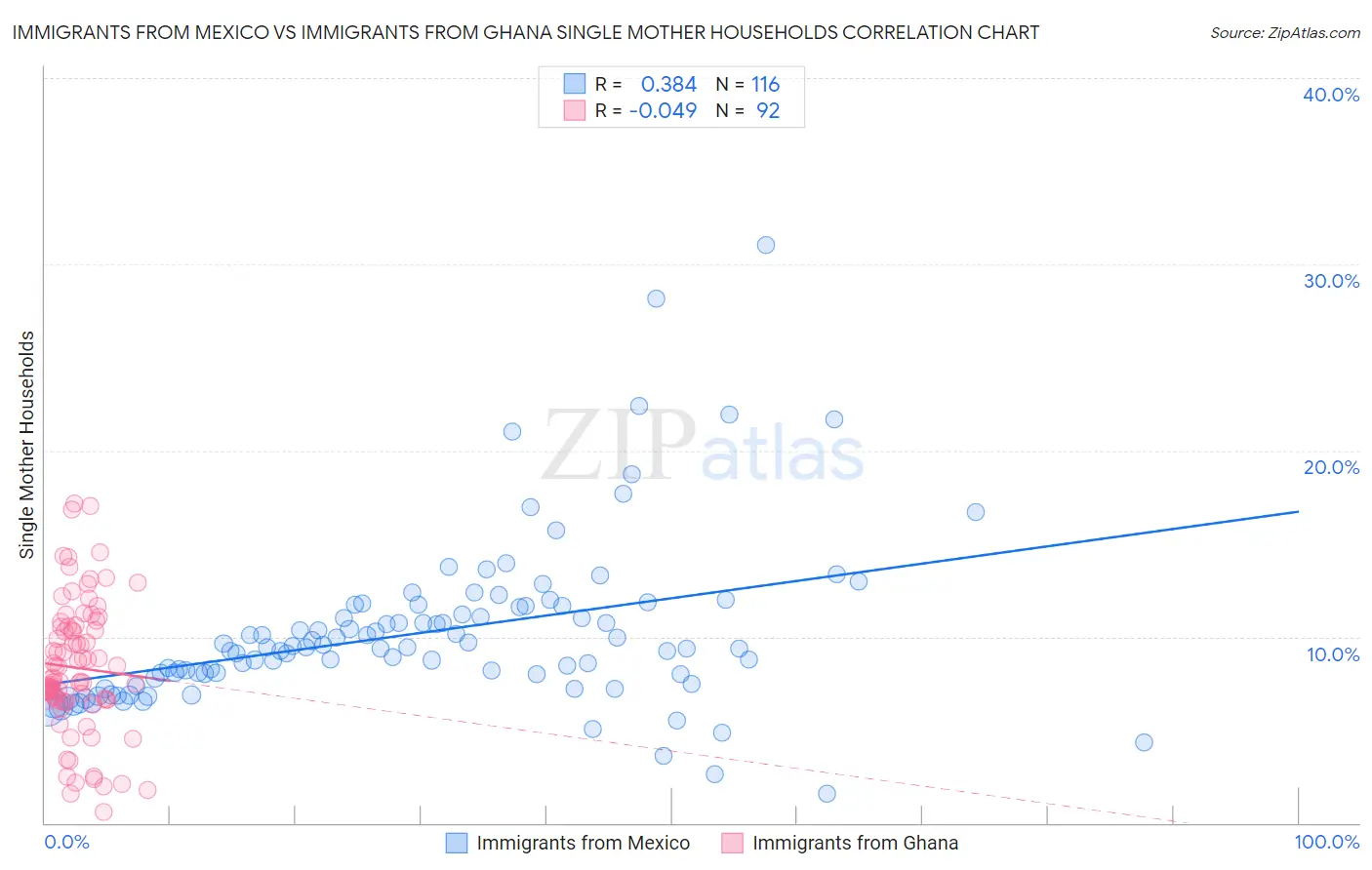 Immigrants from Mexico vs Immigrants from Ghana Single Mother Households